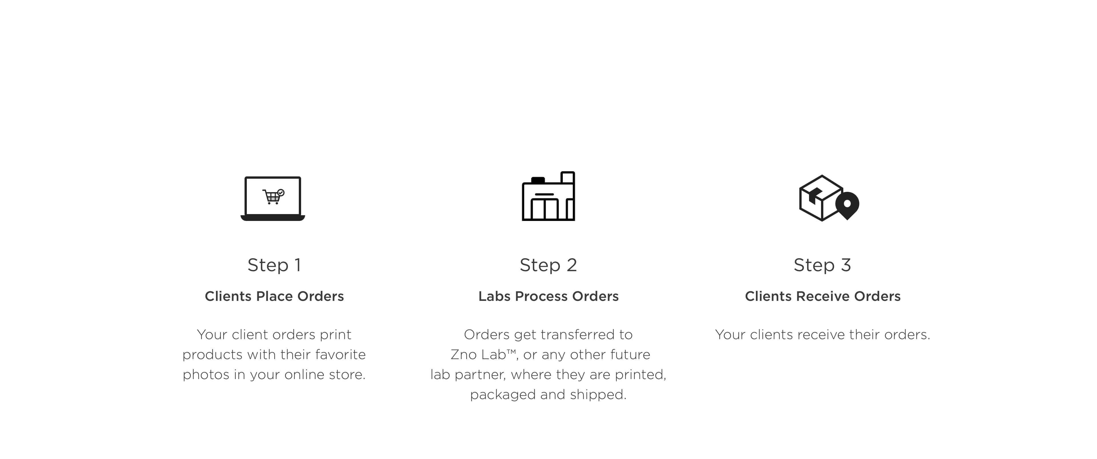 three black and white icons showing steps for automatic fulfillment in zno estore online store software